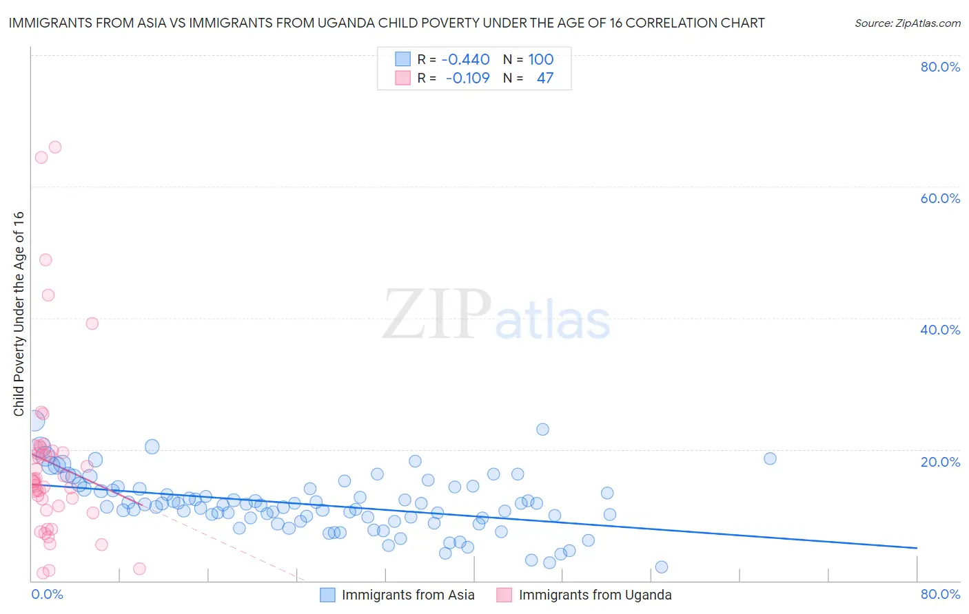 Immigrants from Asia vs Immigrants from Uganda Child Poverty Under the Age of 16