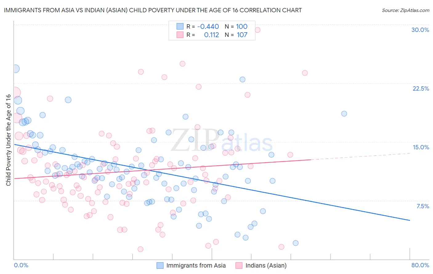 Immigrants from Asia vs Indian (Asian) Child Poverty Under the Age of 16