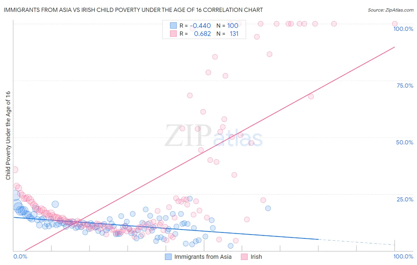 Immigrants from Asia vs Irish Child Poverty Under the Age of 16