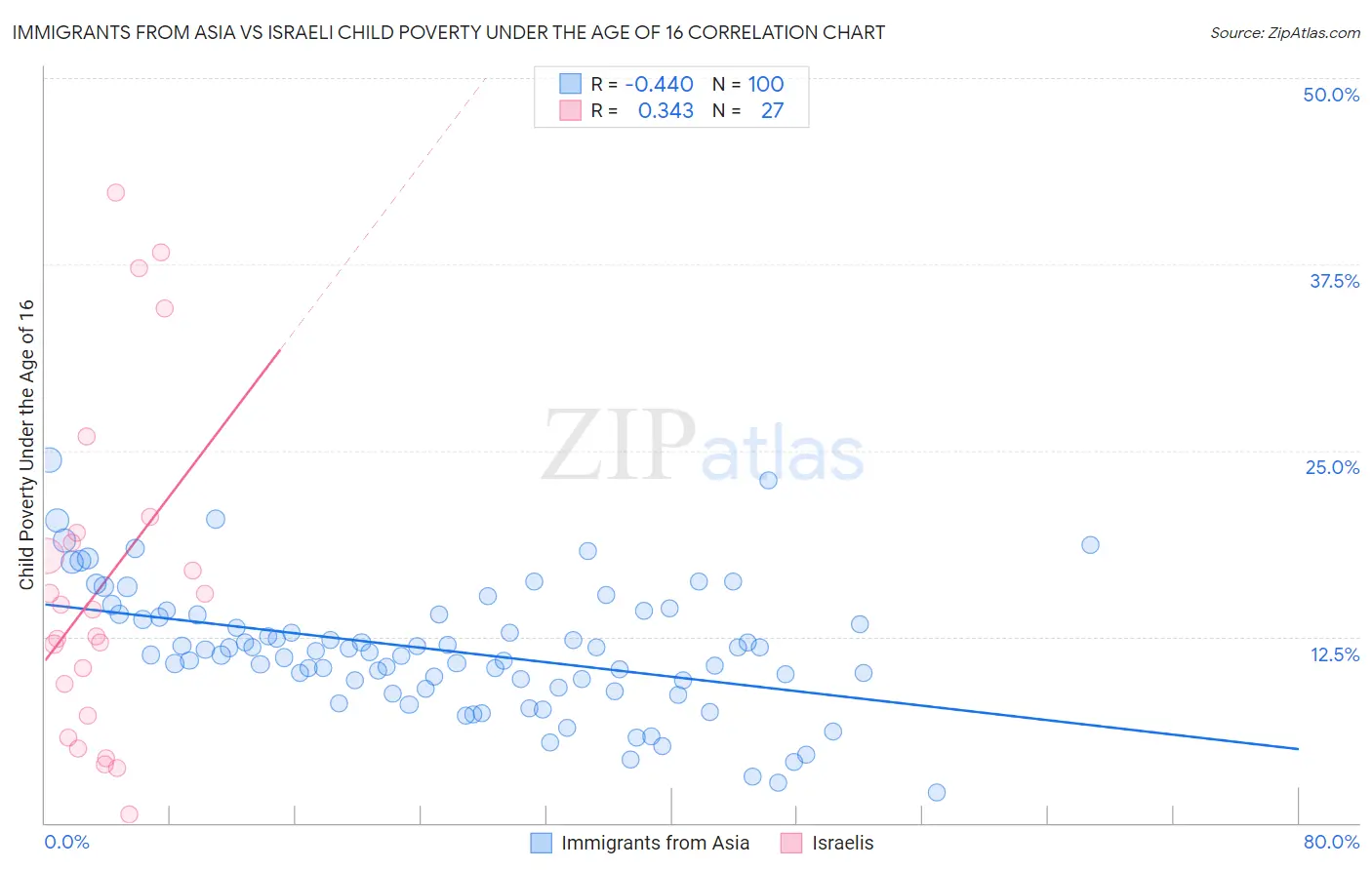 Immigrants from Asia vs Israeli Child Poverty Under the Age of 16