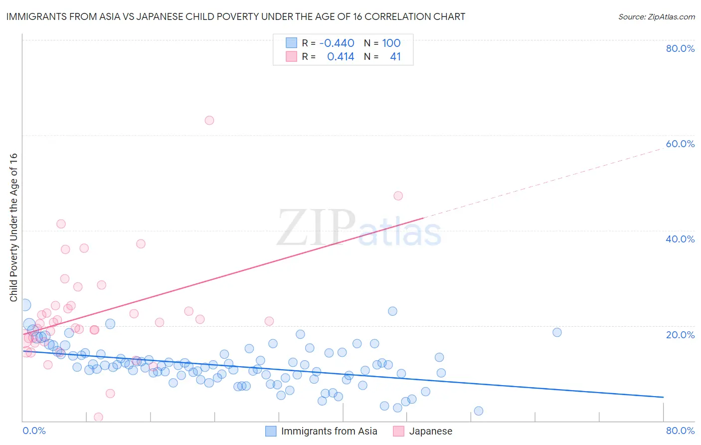 Immigrants from Asia vs Japanese Child Poverty Under the Age of 16