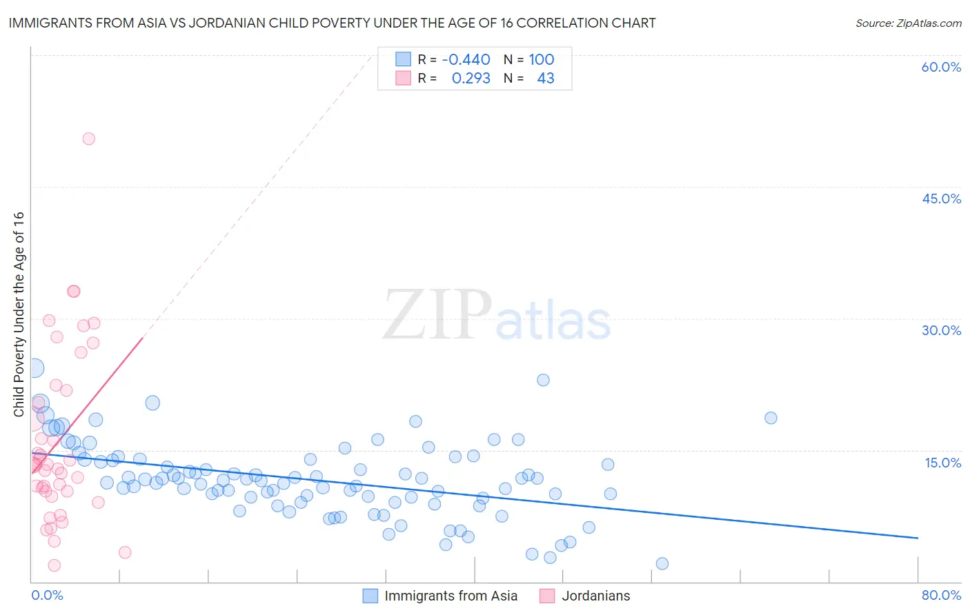 Immigrants from Asia vs Jordanian Child Poverty Under the Age of 16