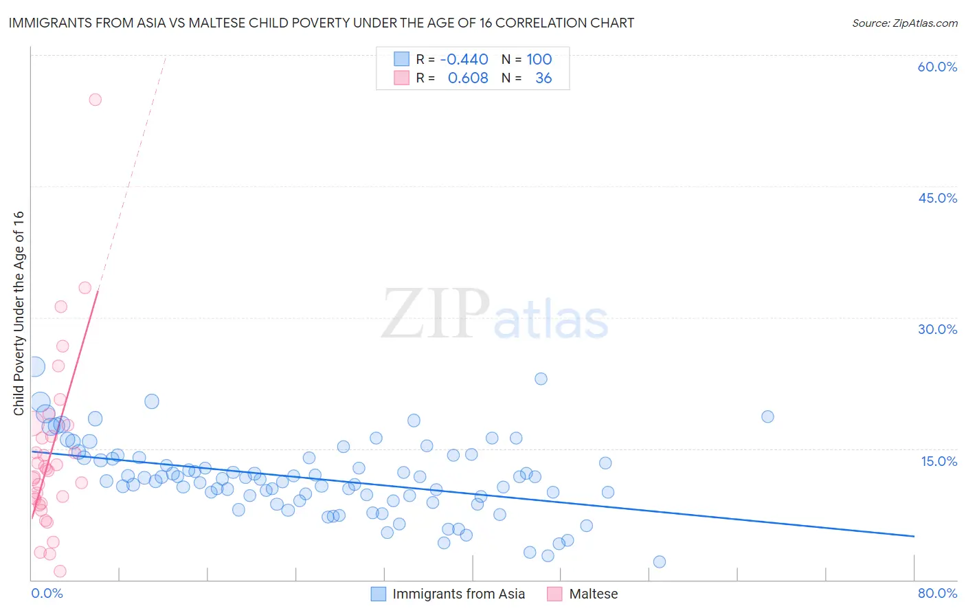 Immigrants from Asia vs Maltese Child Poverty Under the Age of 16