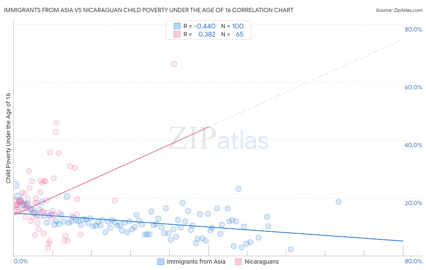 Immigrants from Asia vs Nicaraguan Child Poverty Under the Age of 16