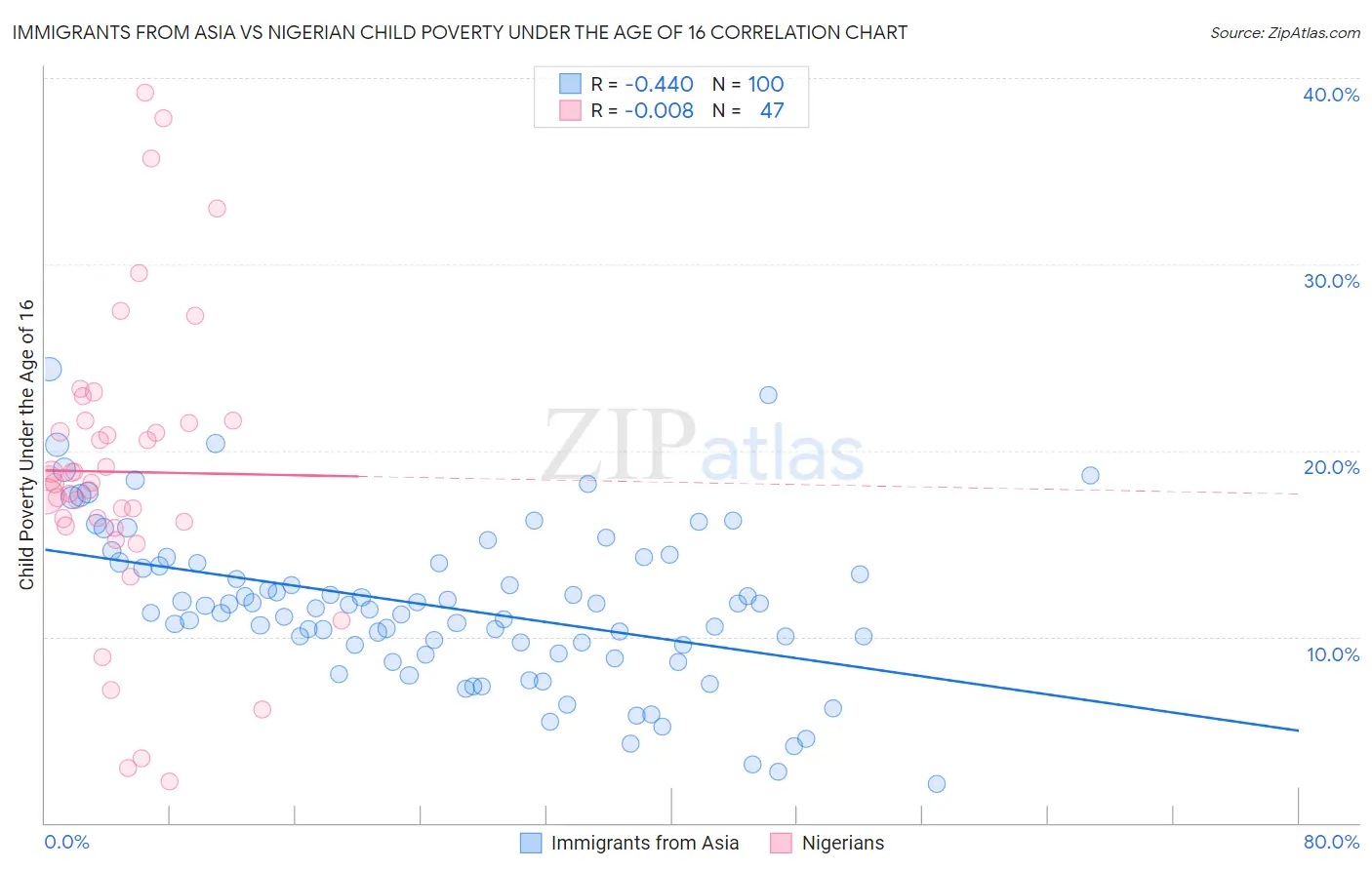 Immigrants from Asia vs Nigerian Child Poverty Under the Age of 16