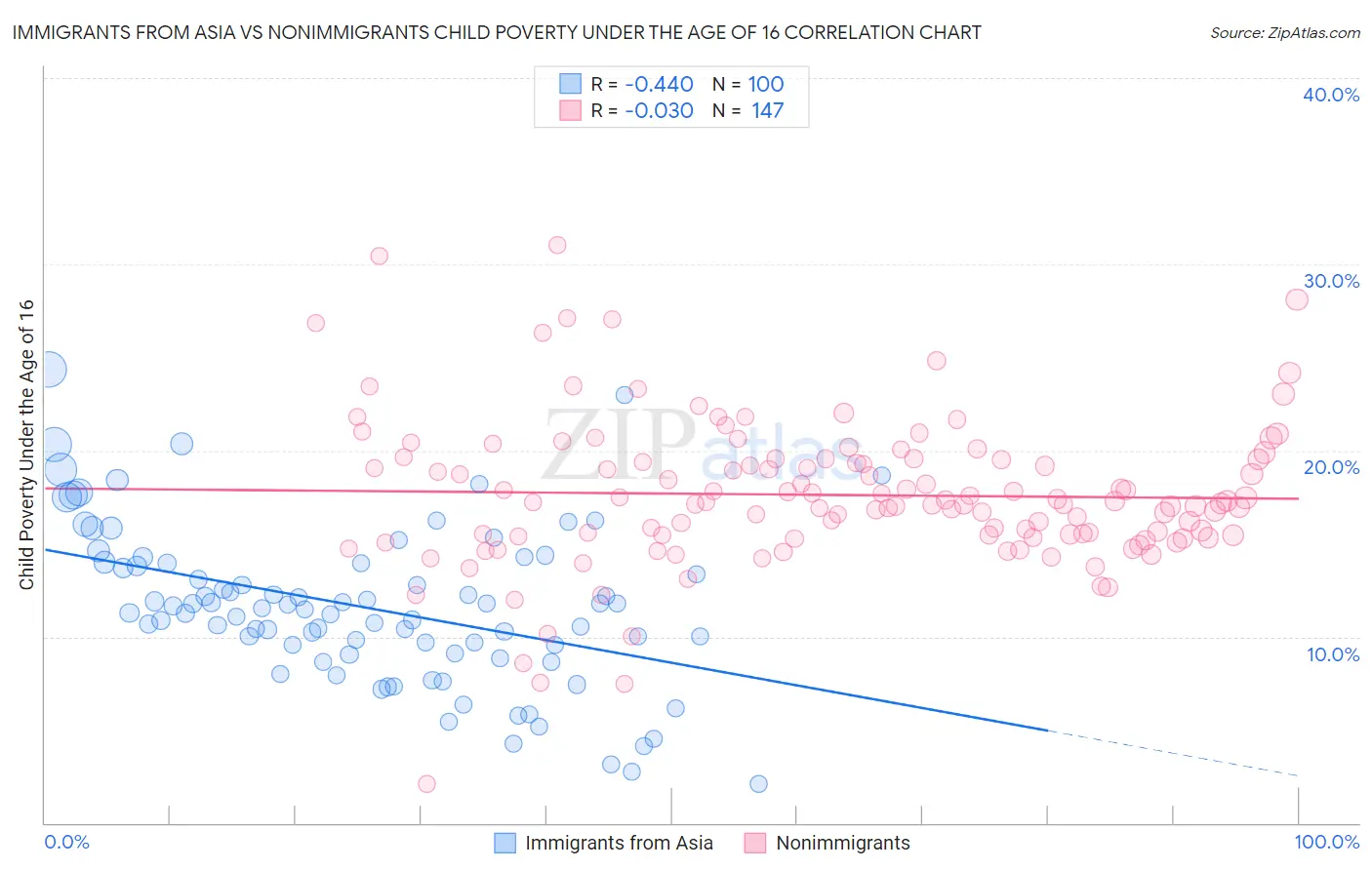 Immigrants from Asia vs Nonimmigrants Child Poverty Under the Age of 16