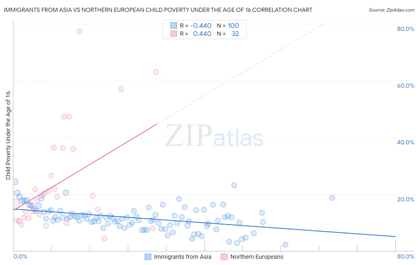 Immigrants from Asia vs Northern European Child Poverty Under the Age of 16