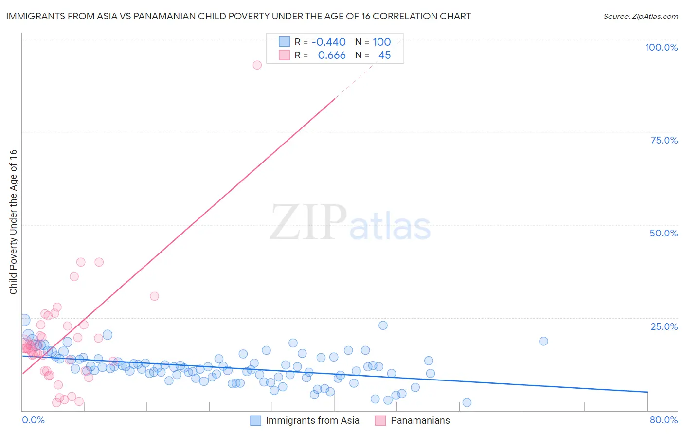 Immigrants from Asia vs Panamanian Child Poverty Under the Age of 16
