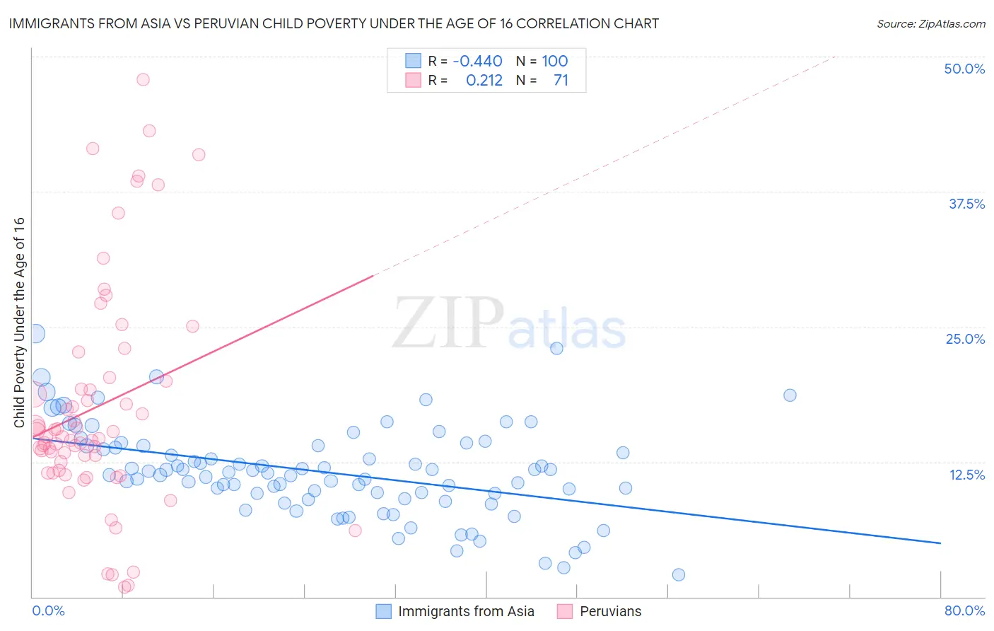 Immigrants from Asia vs Peruvian Child Poverty Under the Age of 16