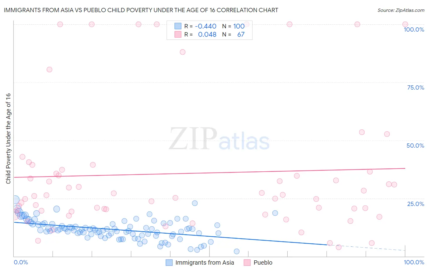 Immigrants from Asia vs Pueblo Child Poverty Under the Age of 16