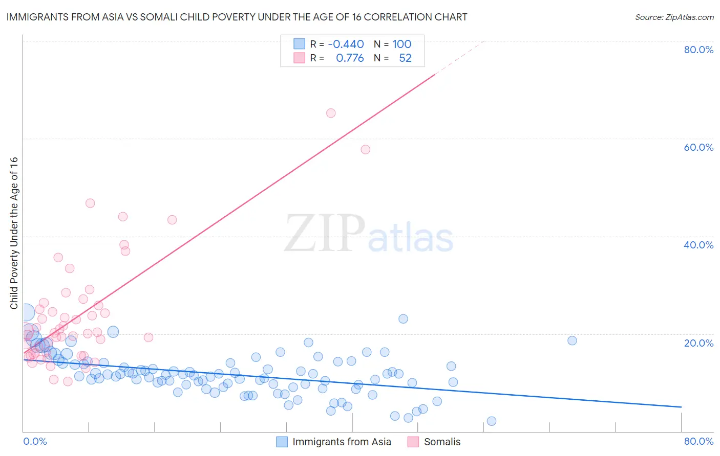 Immigrants from Asia vs Somali Child Poverty Under the Age of 16