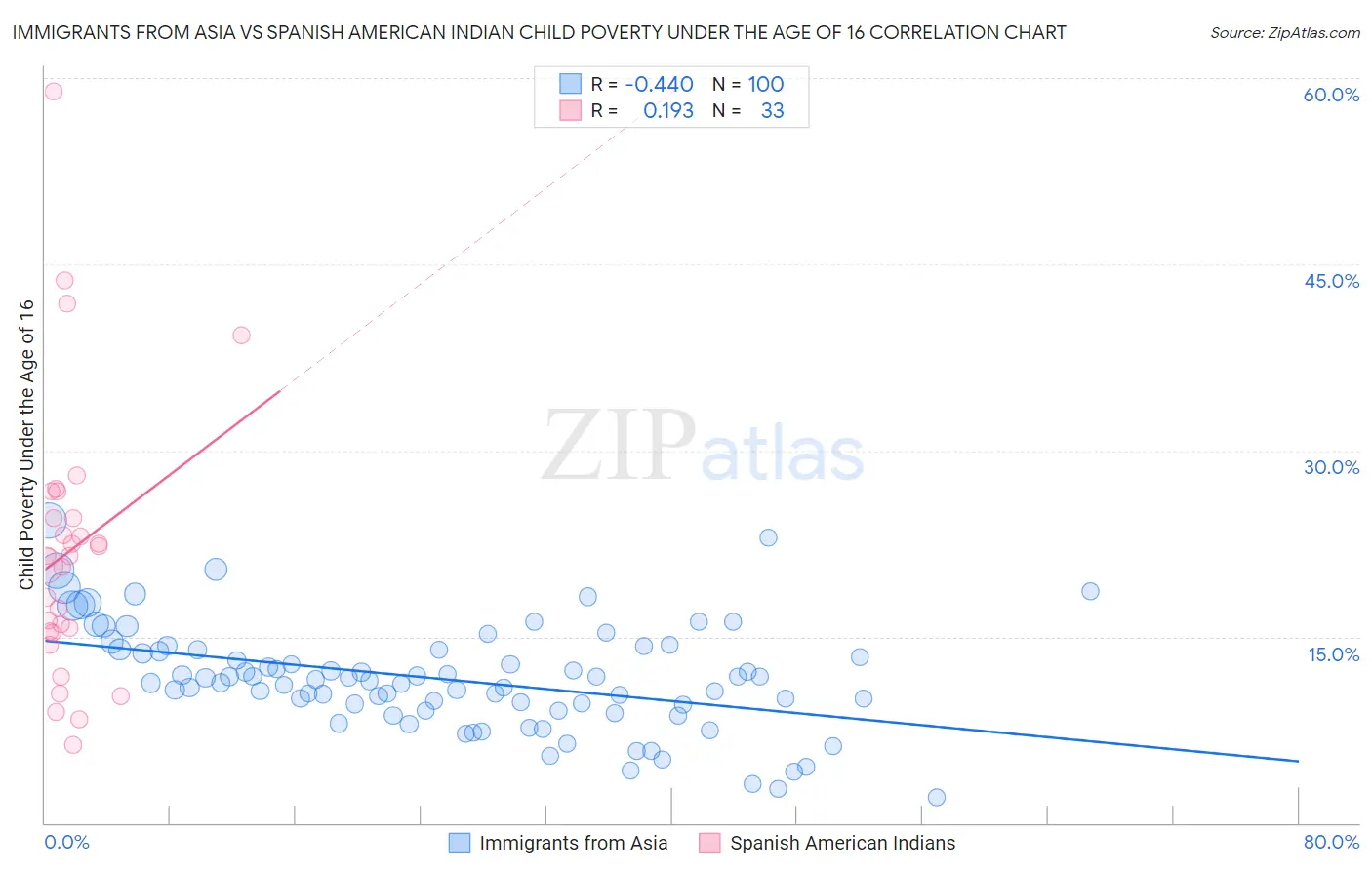 Immigrants from Asia vs Spanish American Indian Child Poverty Under the Age of 16