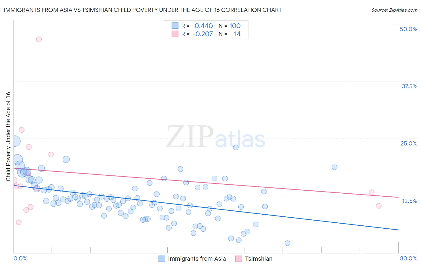 Immigrants from Asia vs Tsimshian Child Poverty Under the Age of 16