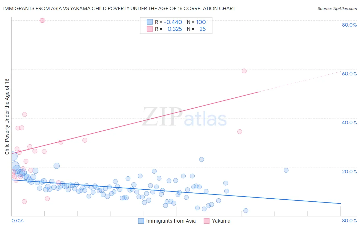 Immigrants from Asia vs Yakama Child Poverty Under the Age of 16