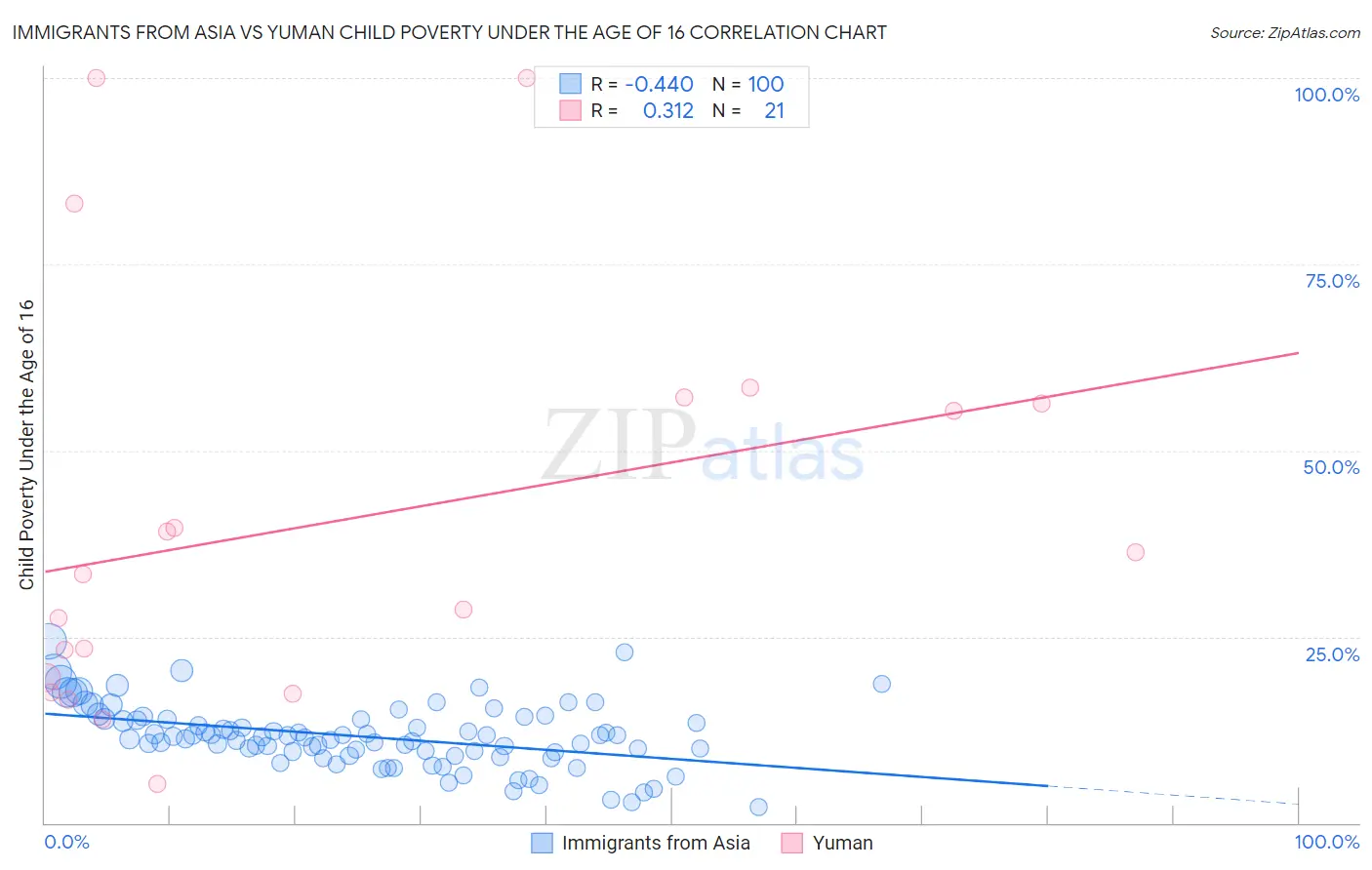 Immigrants from Asia vs Yuman Child Poverty Under the Age of 16