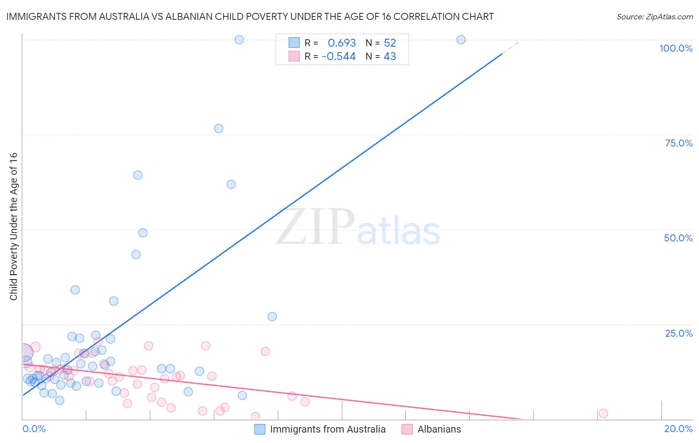 Immigrants from Australia vs Albanian Child Poverty Under the Age of 16