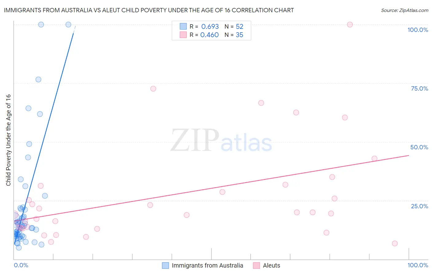 Immigrants from Australia vs Aleut Child Poverty Under the Age of 16