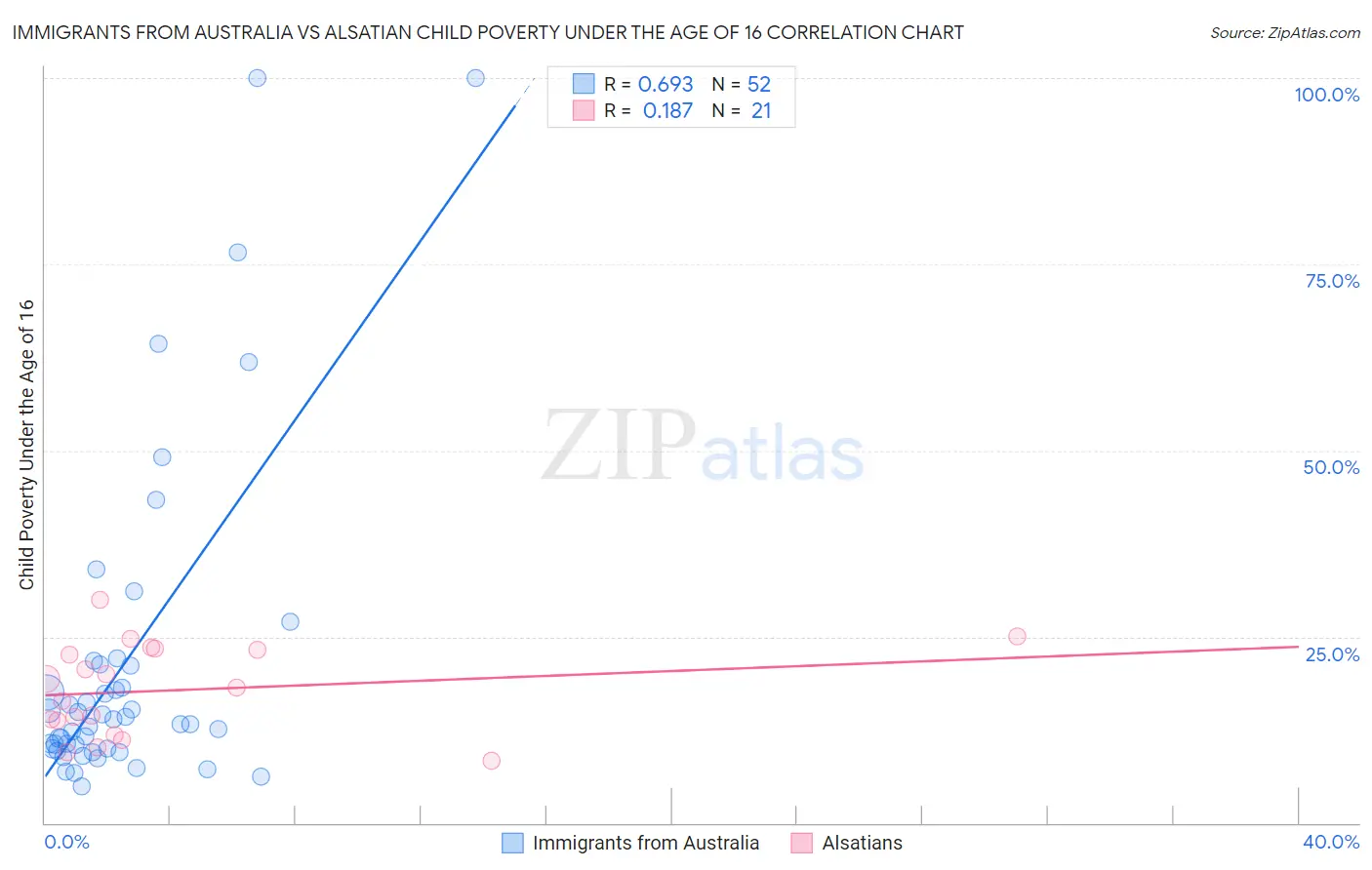 Immigrants from Australia vs Alsatian Child Poverty Under the Age of 16