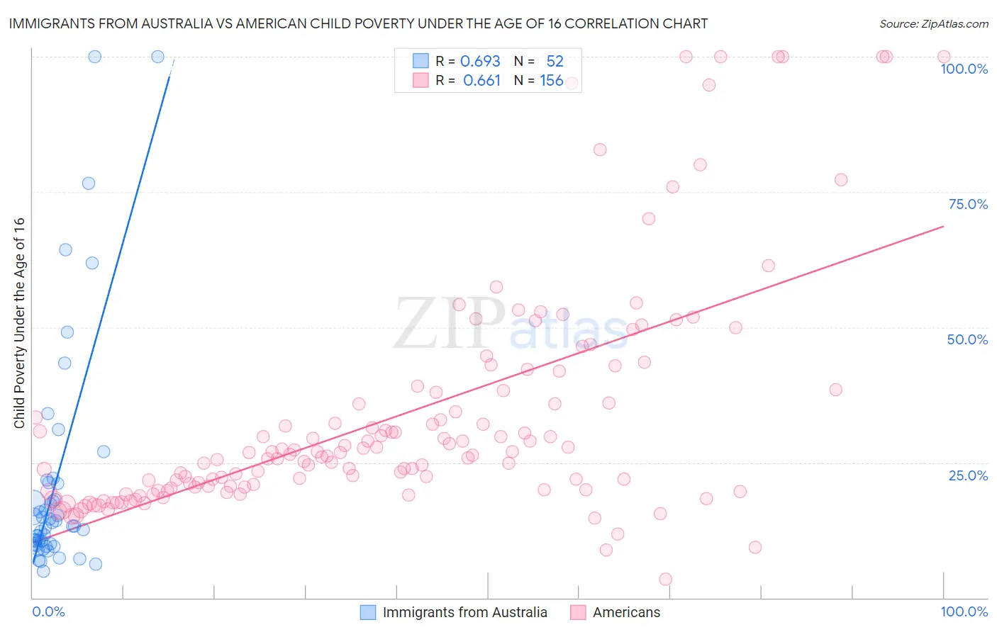 Immigrants from Australia vs American Child Poverty Under the Age of 16