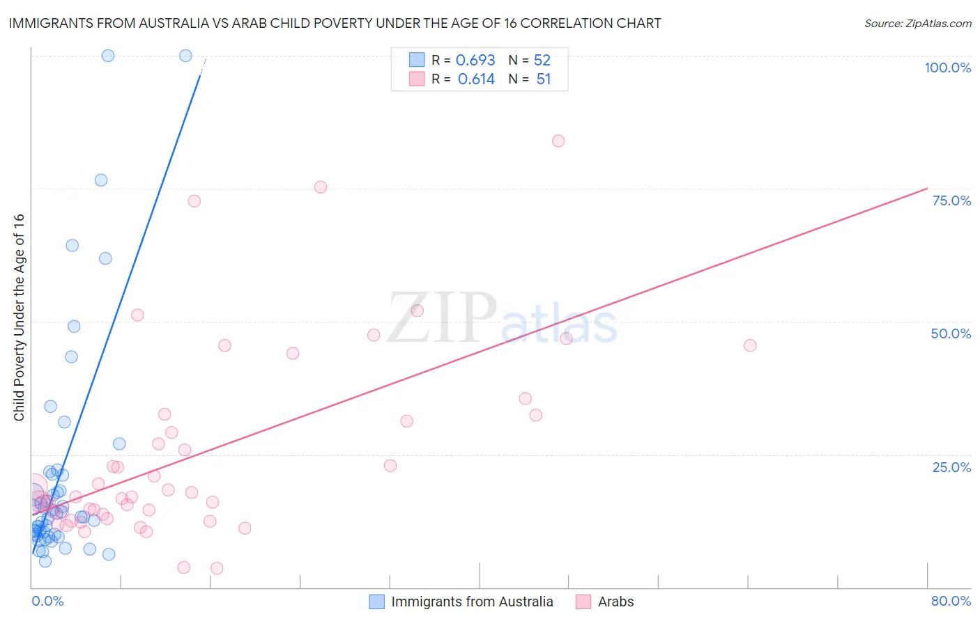 Immigrants from Australia vs Arab Child Poverty Under the Age of 16