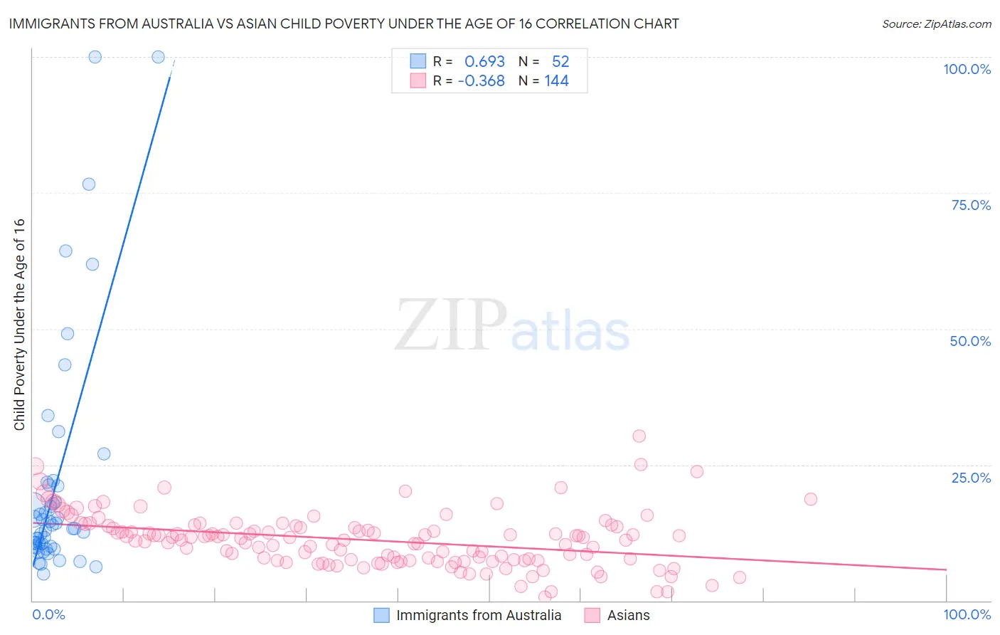 Immigrants from Australia vs Asian Child Poverty Under the Age of 16