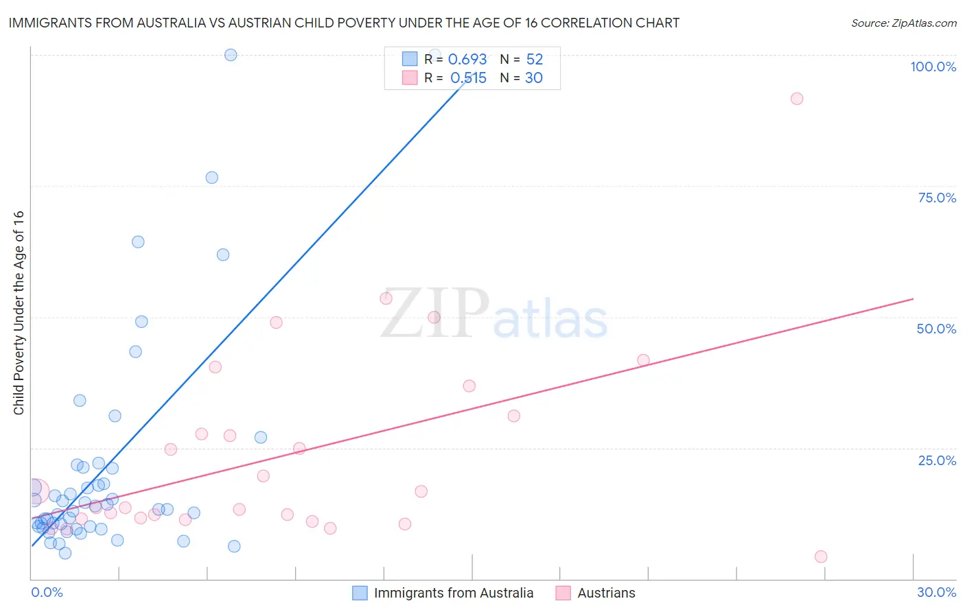 Immigrants from Australia vs Austrian Child Poverty Under the Age of 16