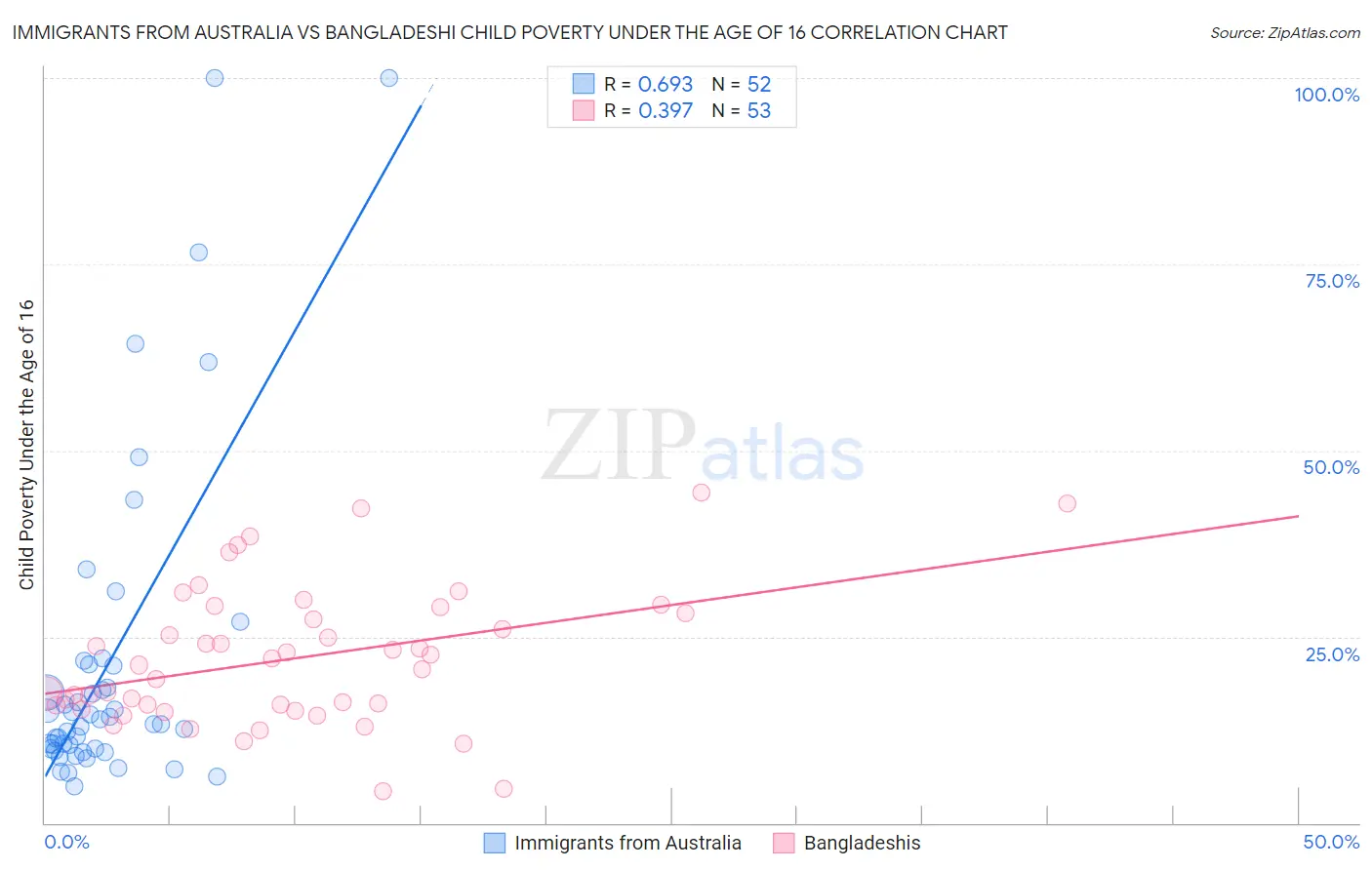 Immigrants from Australia vs Bangladeshi Child Poverty Under the Age of 16