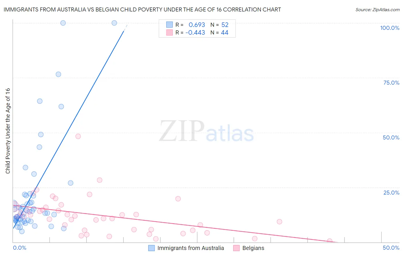 Immigrants from Australia vs Belgian Child Poverty Under the Age of 16