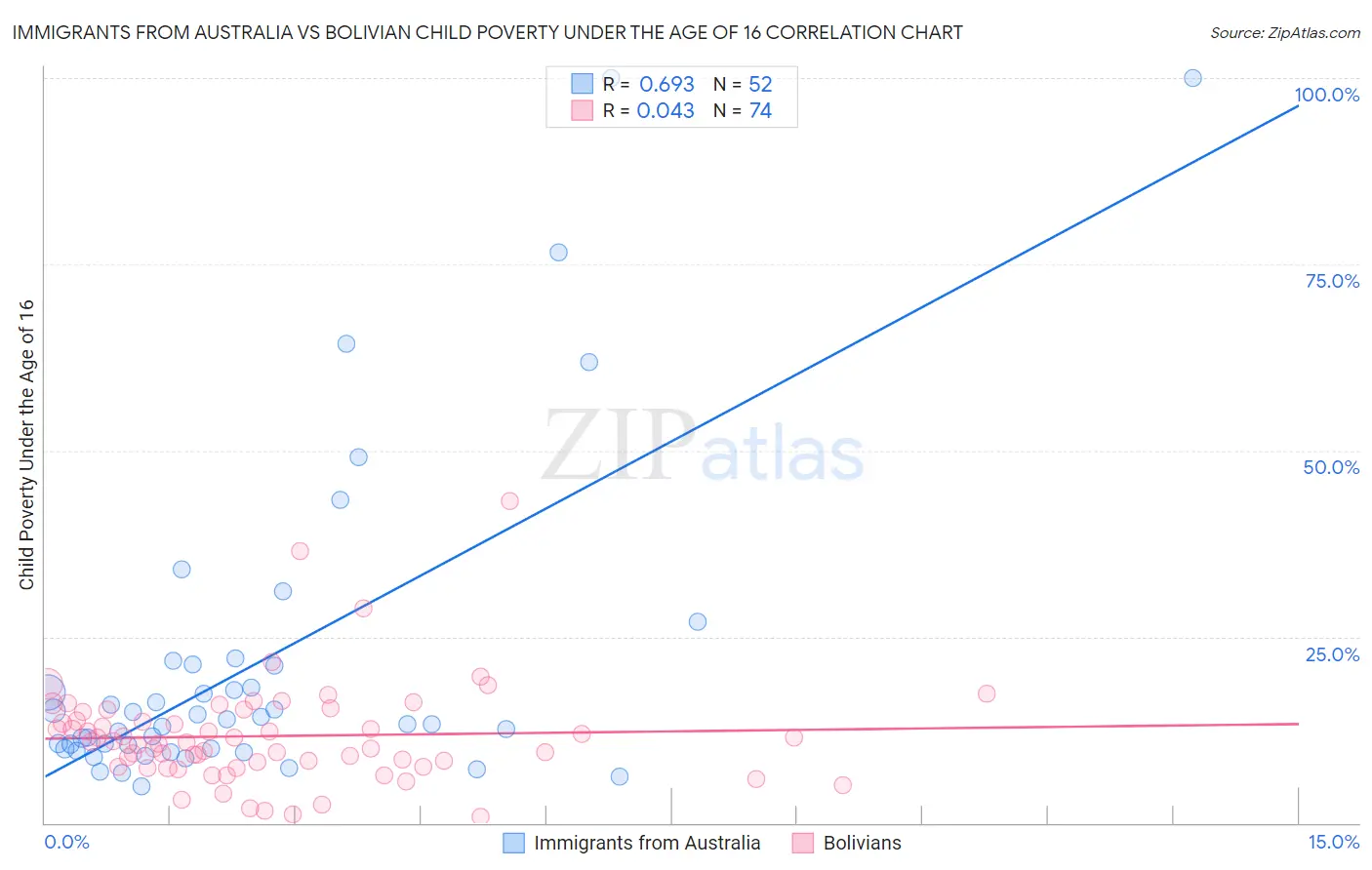 Immigrants from Australia vs Bolivian Child Poverty Under the Age of 16