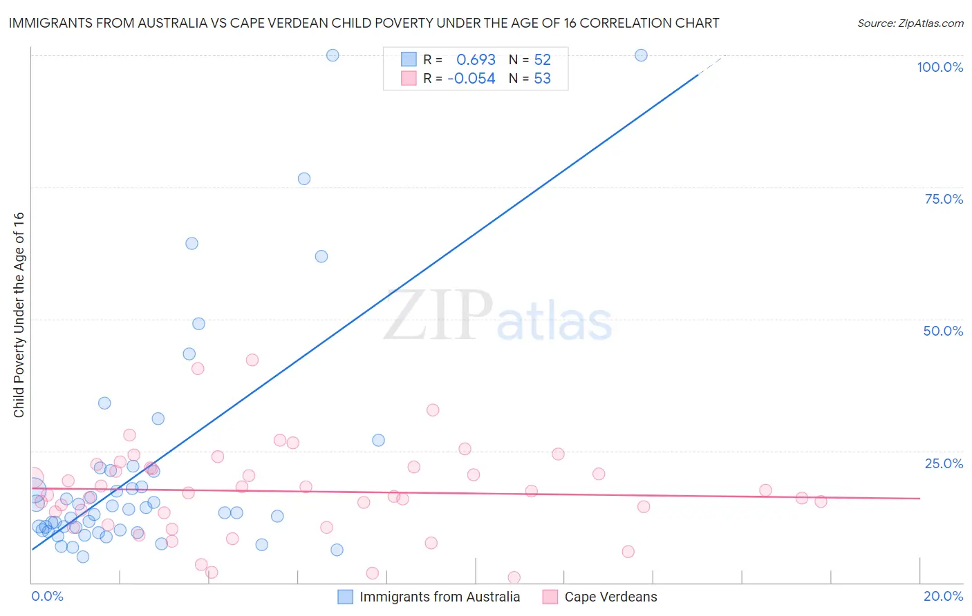 Immigrants from Australia vs Cape Verdean Child Poverty Under the Age of 16