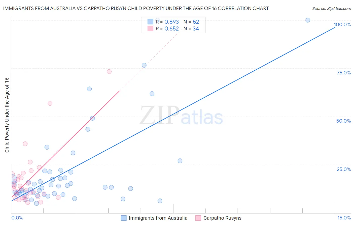 Immigrants from Australia vs Carpatho Rusyn Child Poverty Under the Age of 16