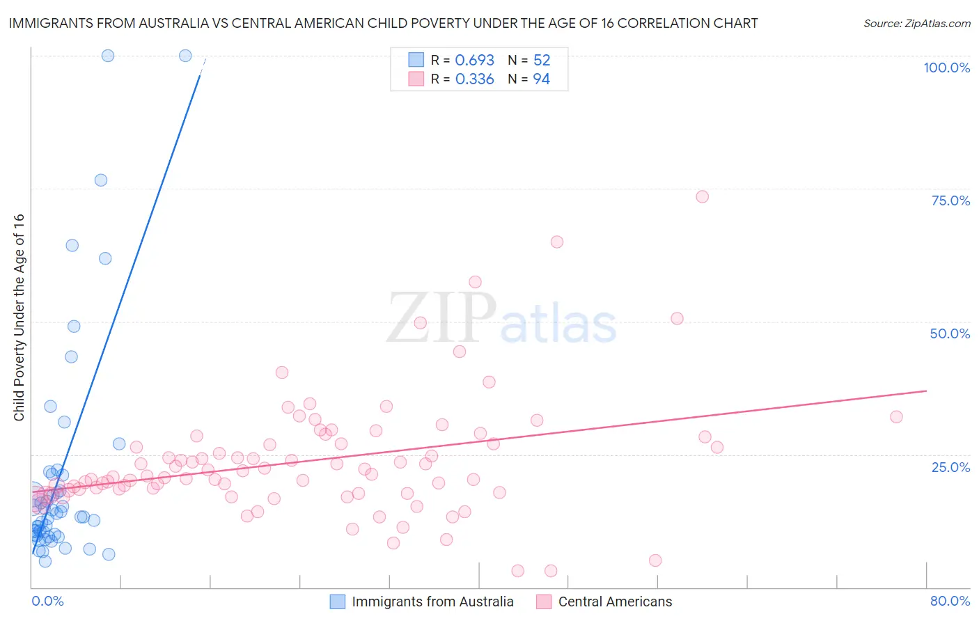 Immigrants from Australia vs Central American Child Poverty Under the Age of 16