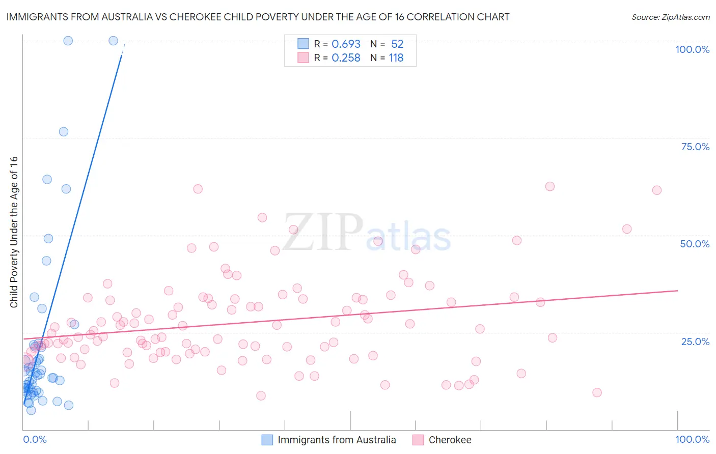 Immigrants from Australia vs Cherokee Child Poverty Under the Age of 16