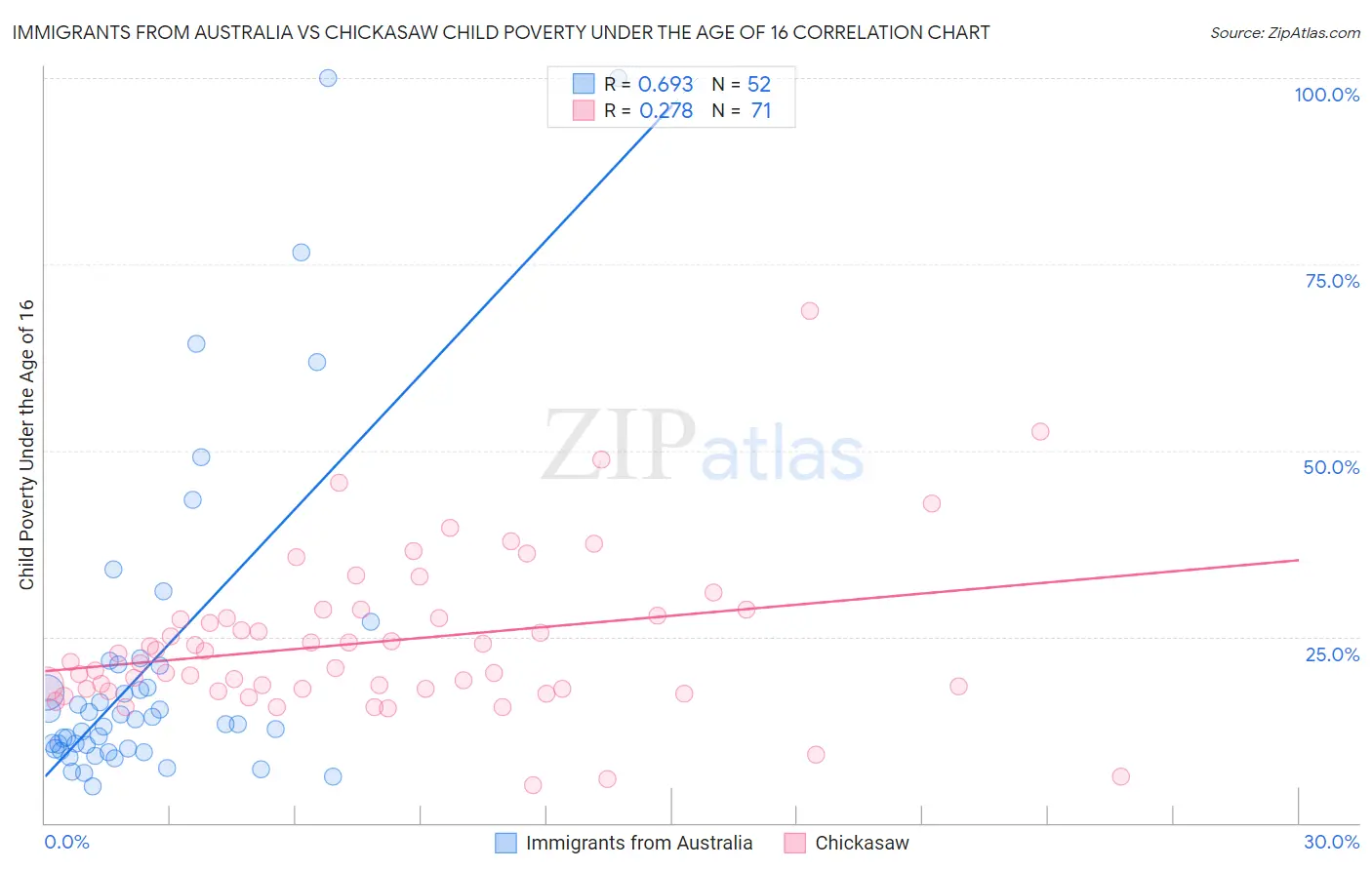 Immigrants from Australia vs Chickasaw Child Poverty Under the Age of 16