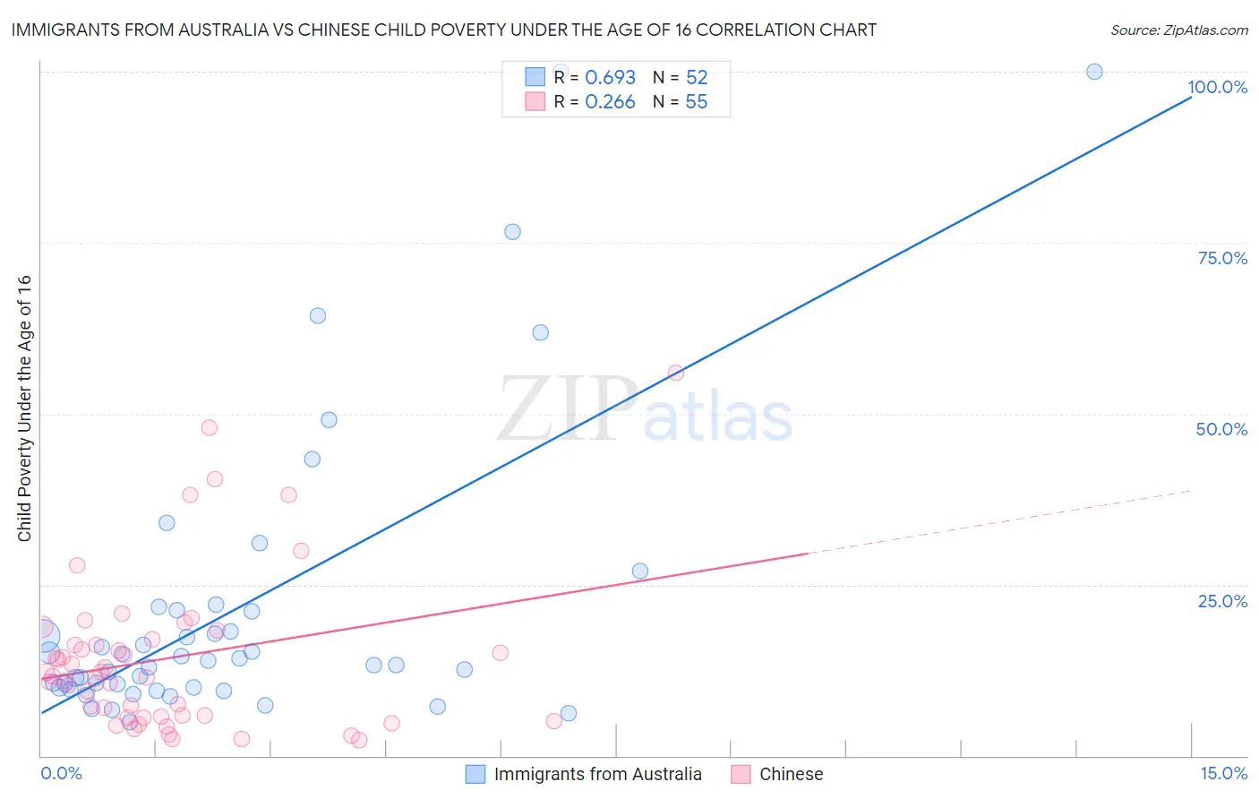 Immigrants from Australia vs Chinese Child Poverty Under the Age of 16