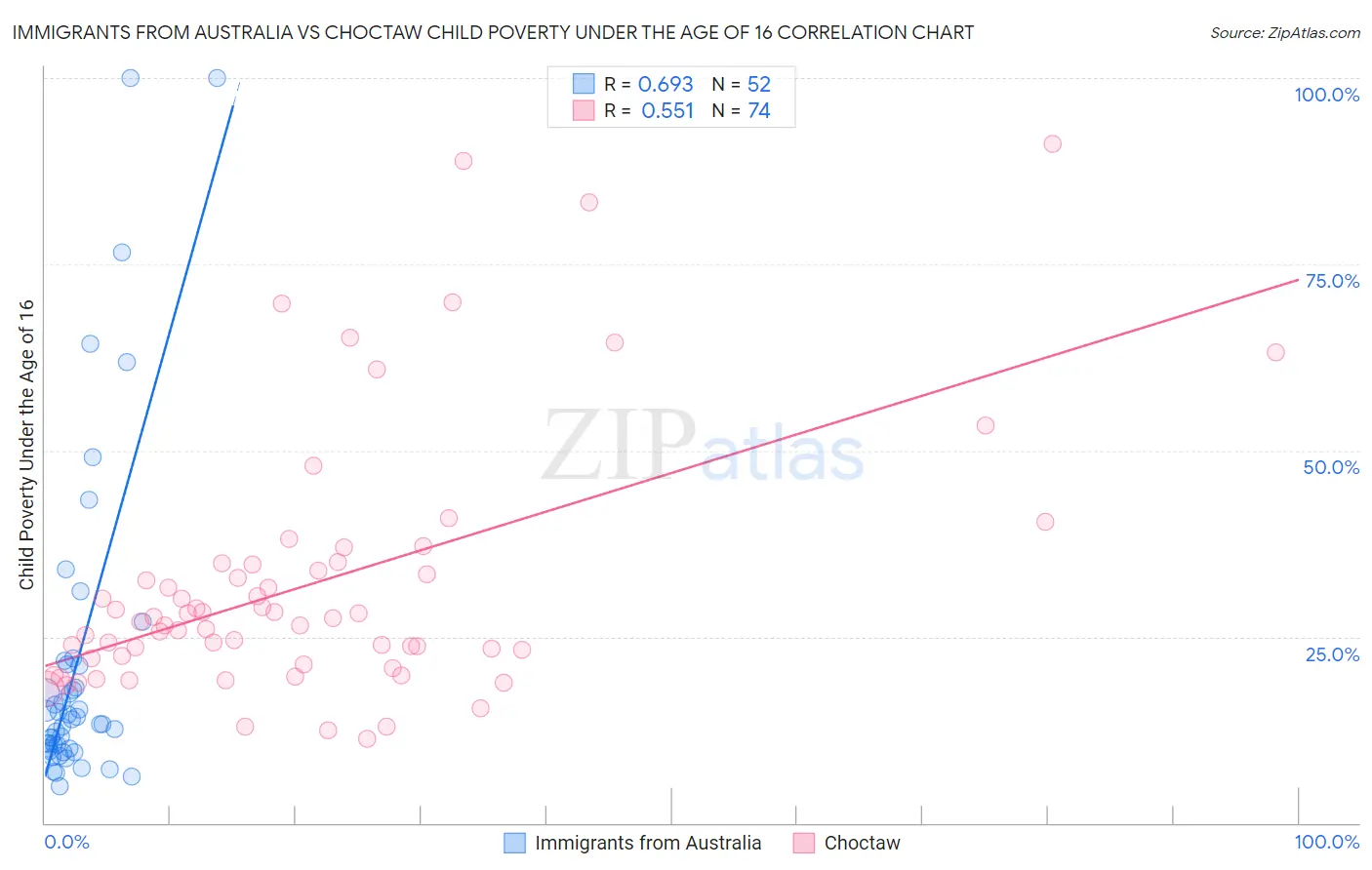 Immigrants from Australia vs Choctaw Child Poverty Under the Age of 16