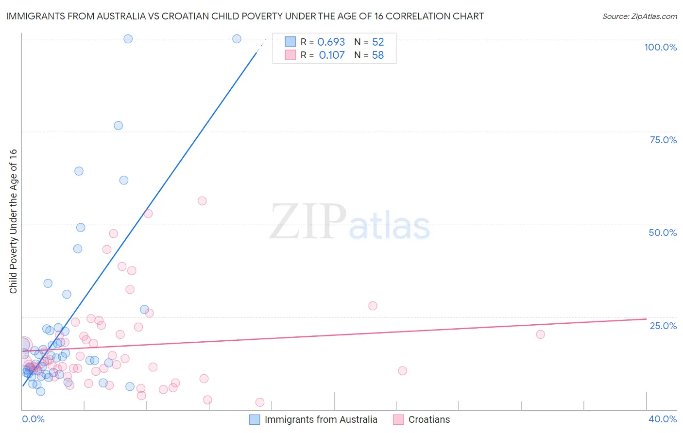 Immigrants from Australia vs Croatian Child Poverty Under the Age of 16