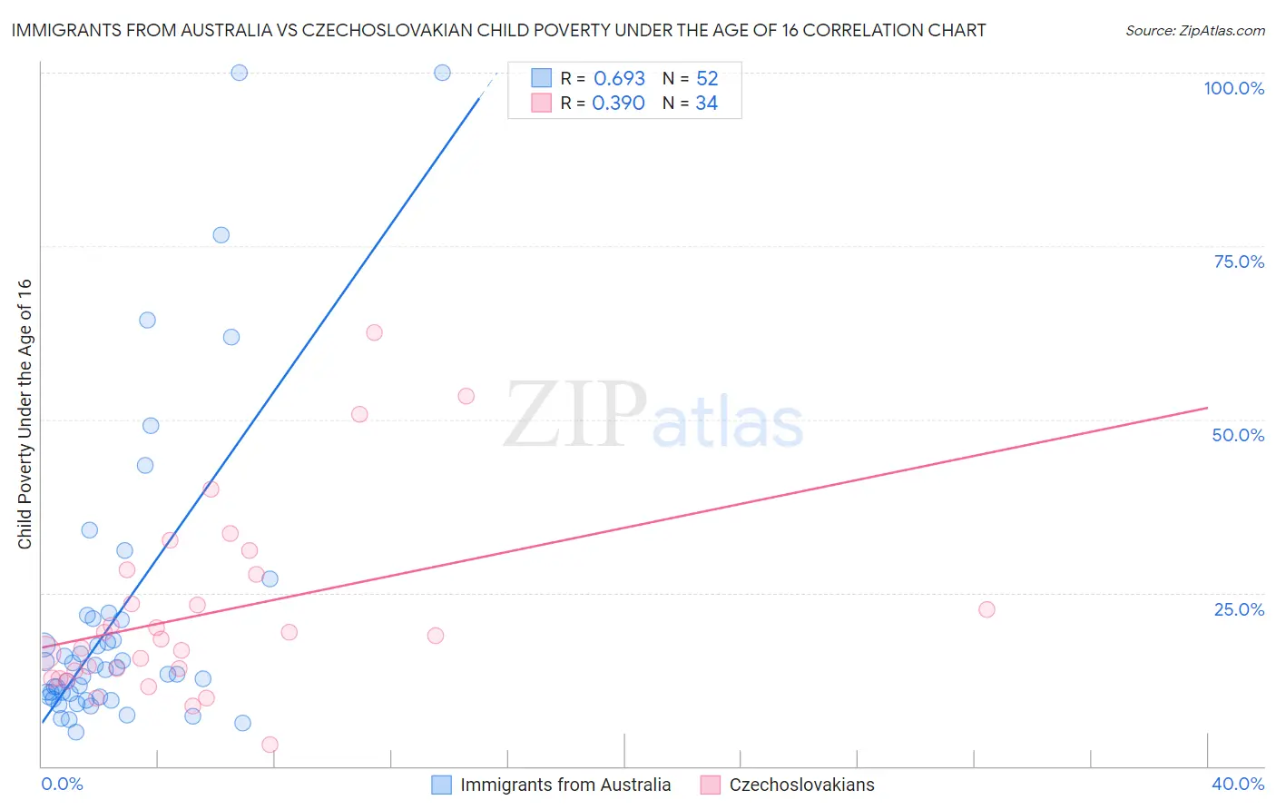 Immigrants from Australia vs Czechoslovakian Child Poverty Under the Age of 16