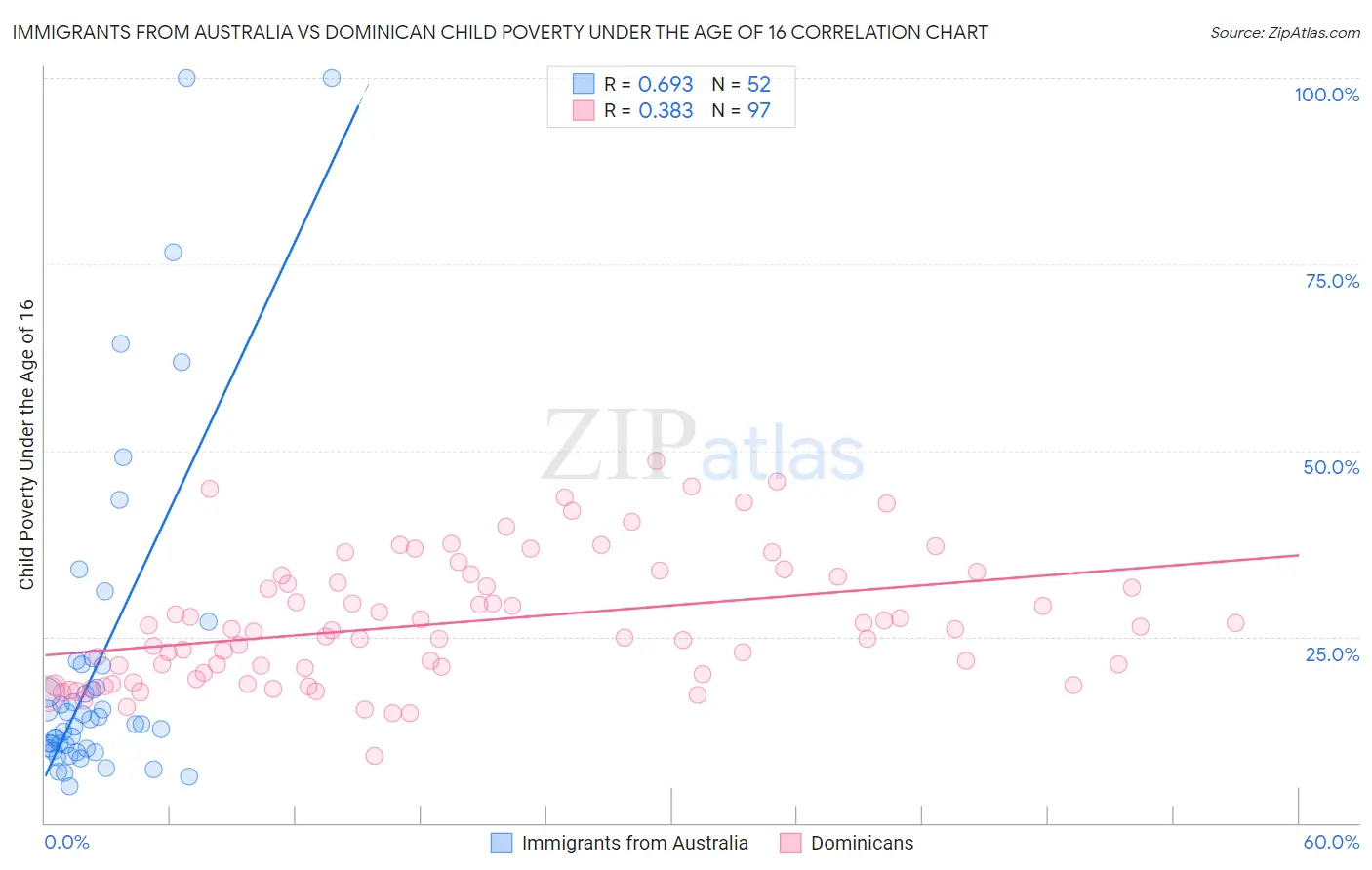 Immigrants from Australia vs Dominican Child Poverty Under the Age of 16