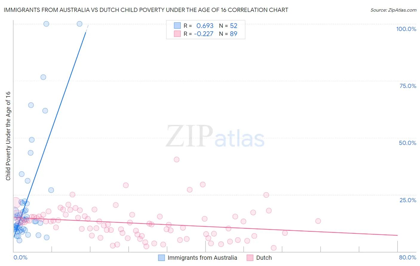 Immigrants from Australia vs Dutch Child Poverty Under the Age of 16