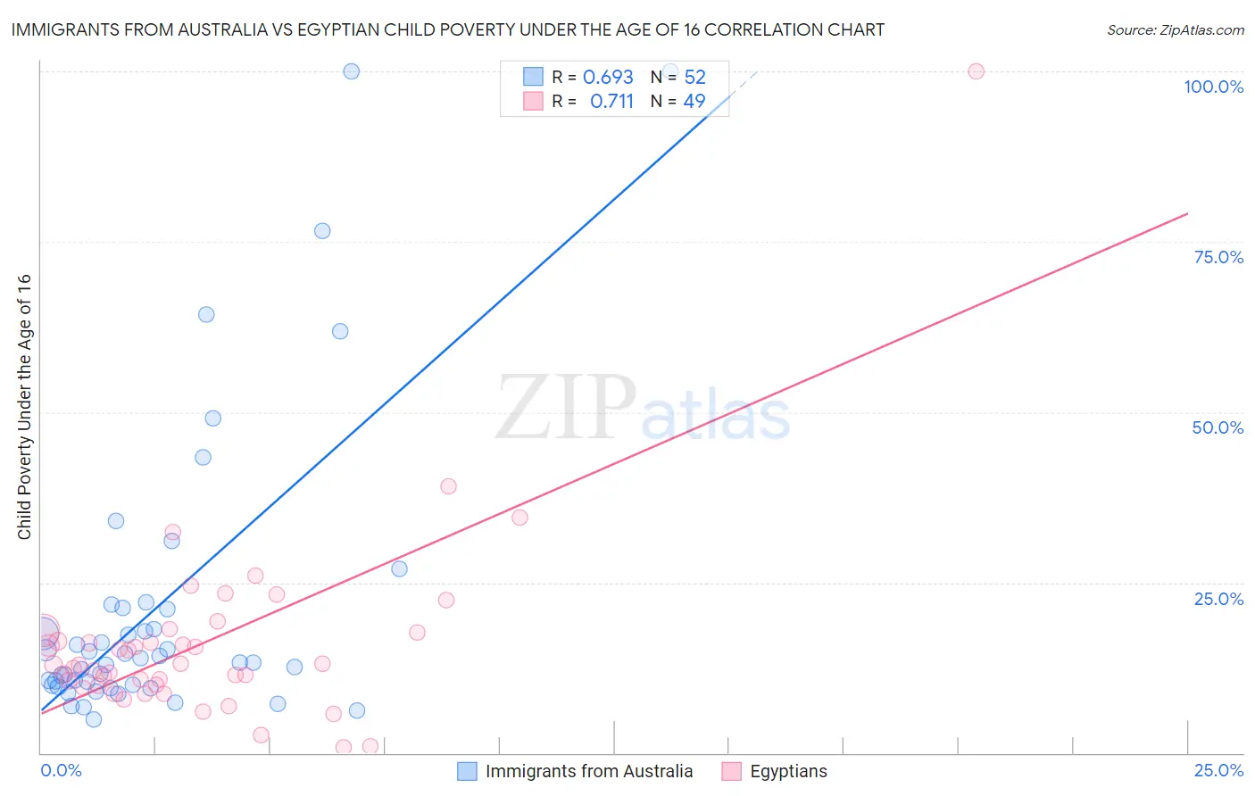 Immigrants from Australia vs Egyptian Child Poverty Under the Age of 16