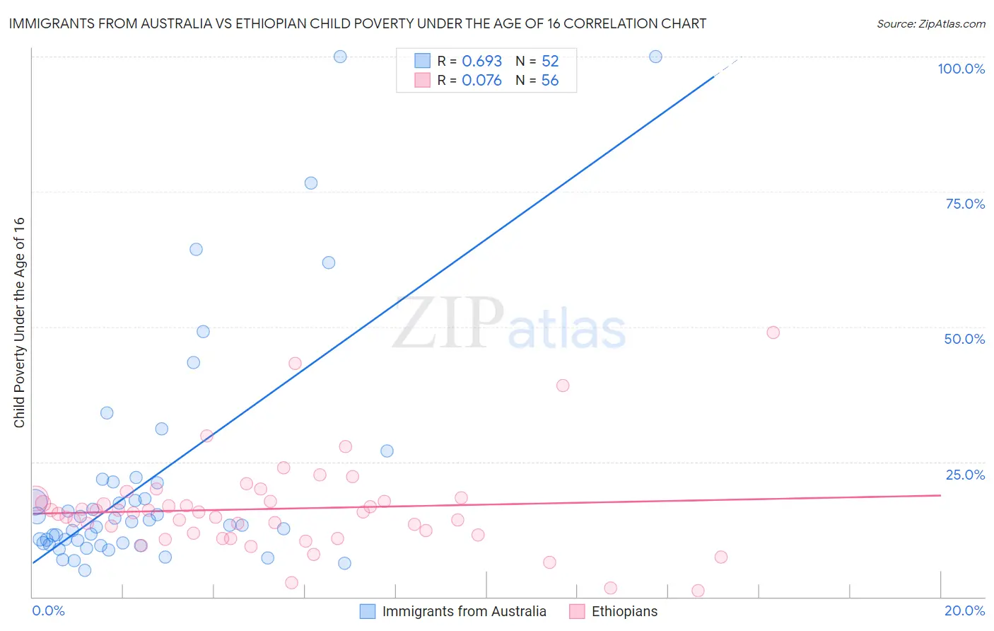 Immigrants from Australia vs Ethiopian Child Poverty Under the Age of 16