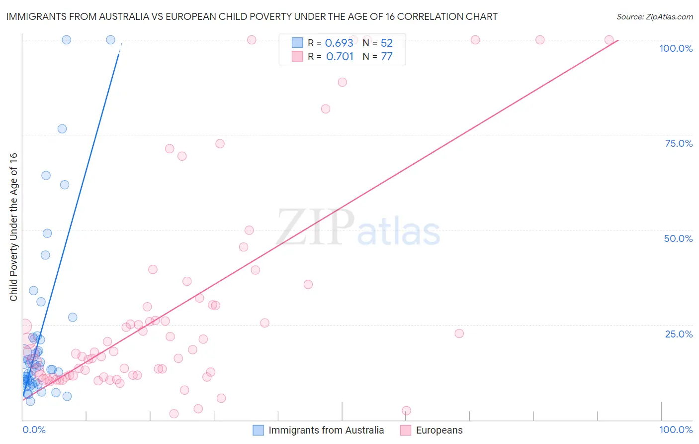 Immigrants from Australia vs European Child Poverty Under the Age of 16