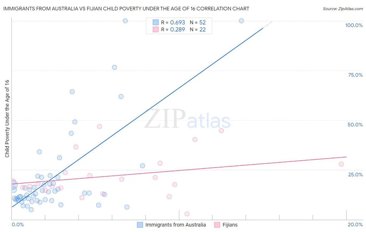 Immigrants from Australia vs Fijian Child Poverty Under the Age of 16