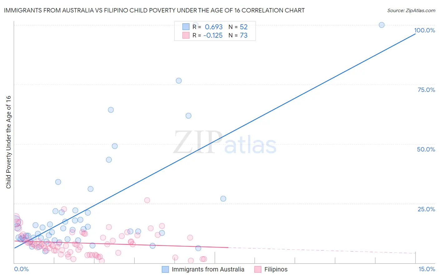 Immigrants from Australia vs Filipino Child Poverty Under the Age of 16