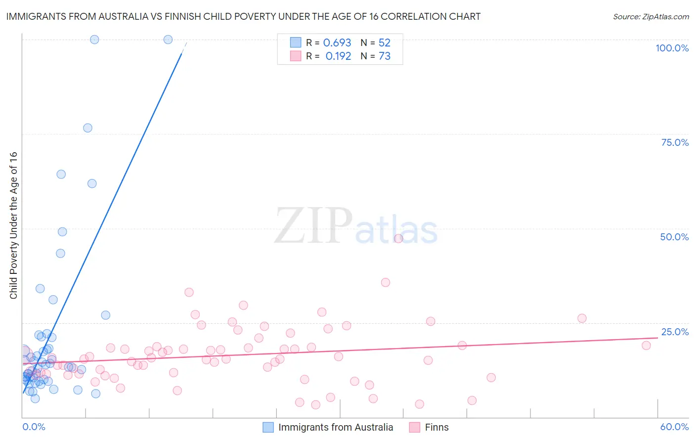 Immigrants from Australia vs Finnish Child Poverty Under the Age of 16