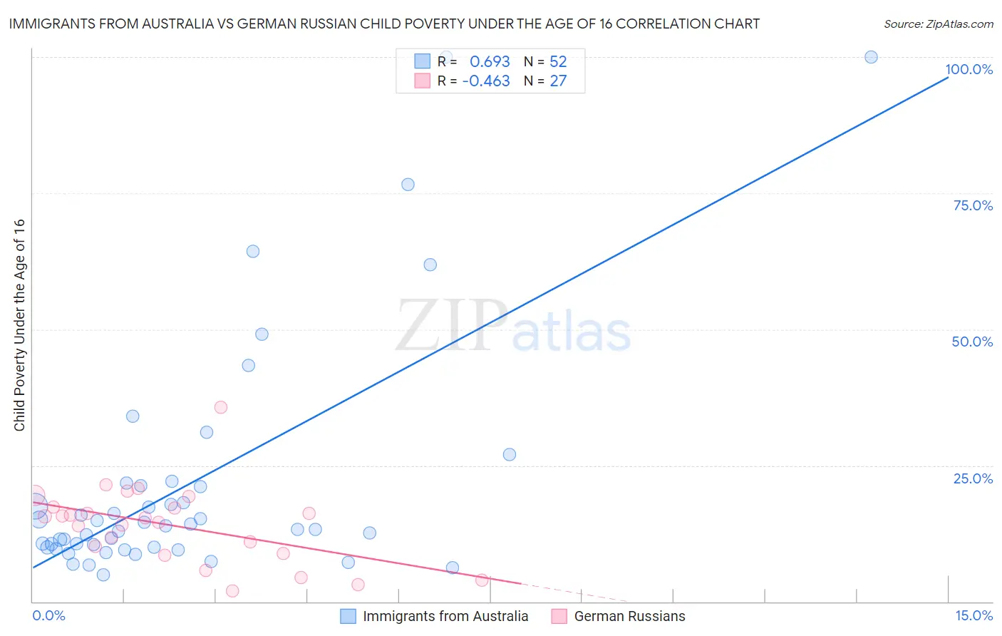 Immigrants from Australia vs German Russian Child Poverty Under the Age of 16