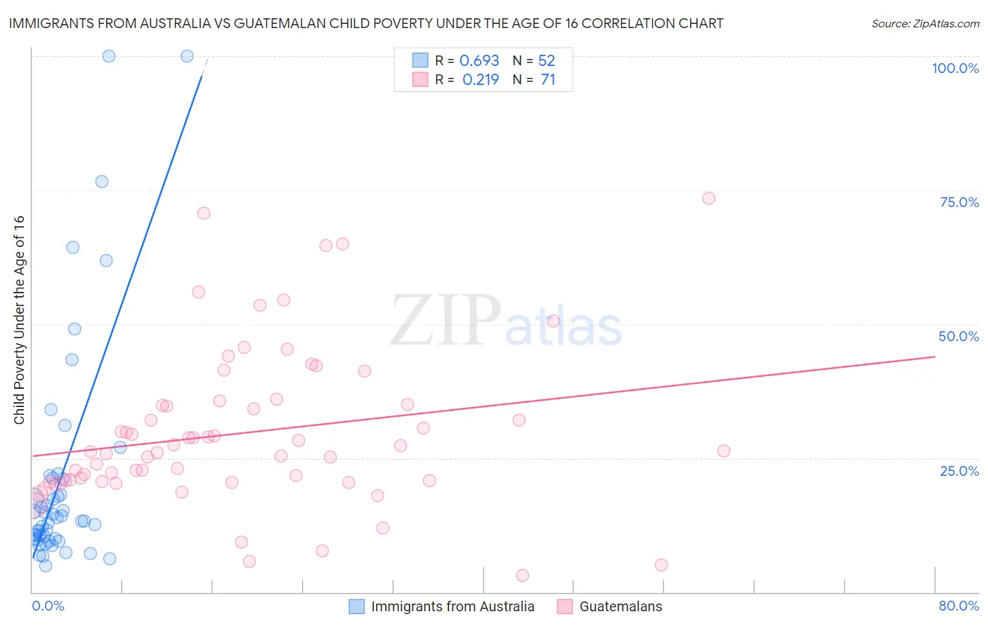 Immigrants from Australia vs Guatemalan Child Poverty Under the Age of 16