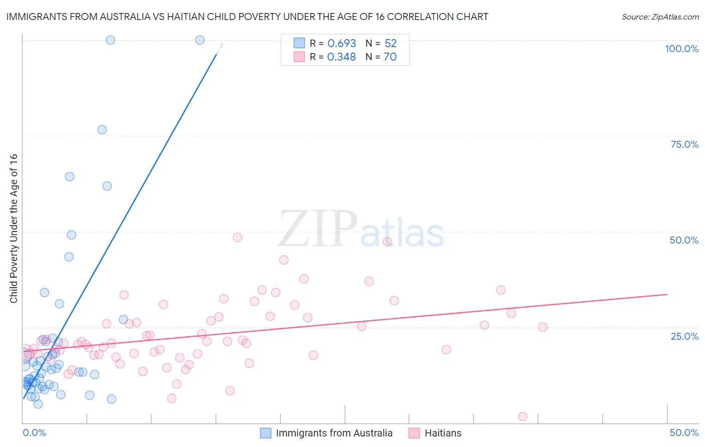 Immigrants from Australia vs Haitian Child Poverty Under the Age of 16