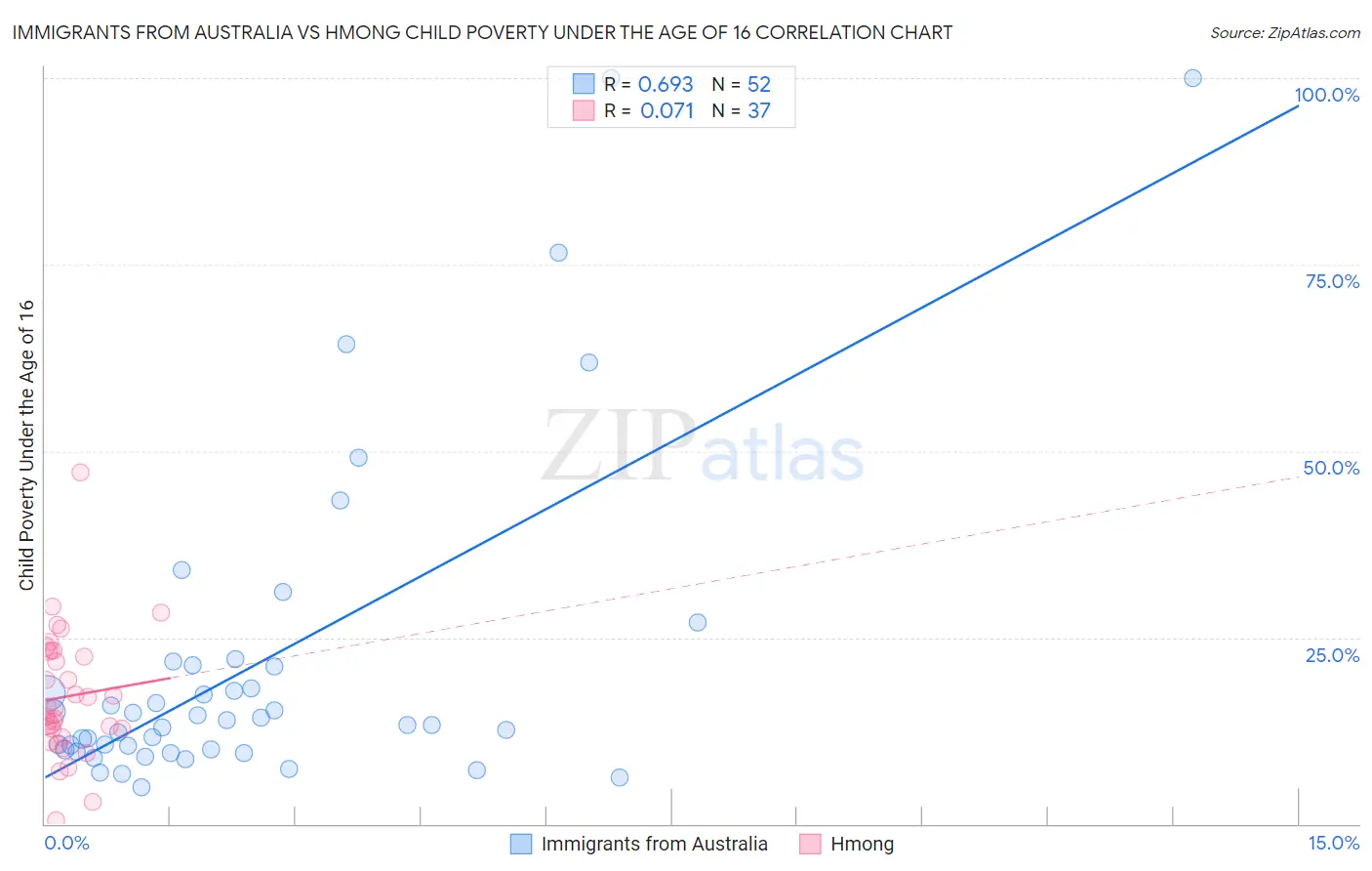 Immigrants from Australia vs Hmong Child Poverty Under the Age of 16